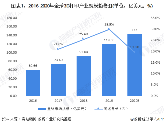 產(chǎn)業(yè)之問：中國3D打印市場 哪個省份能C位出道？