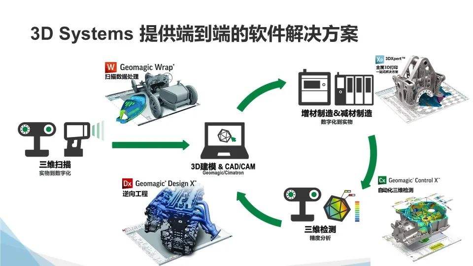 3D Systems預(yù)測3D打印將在2022年改變制造工作流程和供應(yīng)鏈